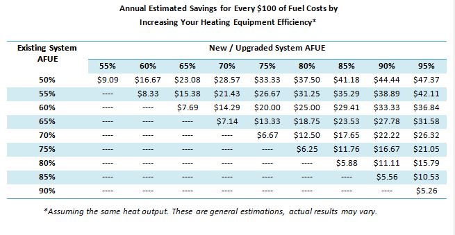 Oil Burner Efficiency Chart